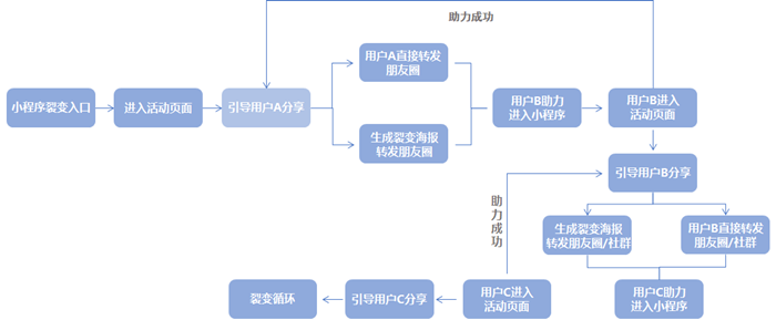 裂变小程序怎么做 小程序如何高效裂变