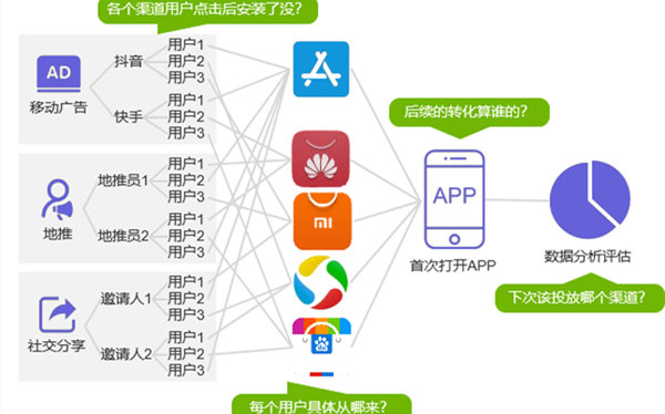 app平台推广怎么做 app平台如何推广