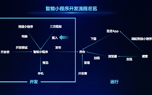 微信小程序模板直接套用 小程序开发能套用模板吗