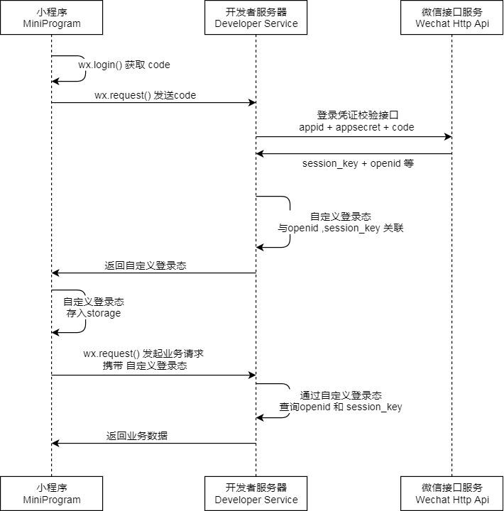 微信小程序授权登录 小程序授权方式有哪些