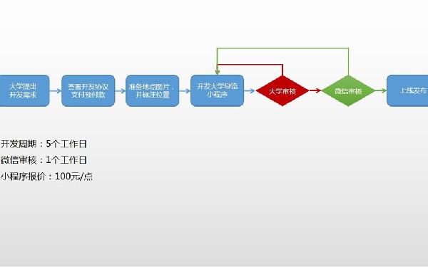 校园二手交易小程序开发 校园小程序开发分析