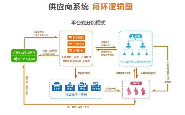 三级分销系统定制 三级分销系统的模式是什么