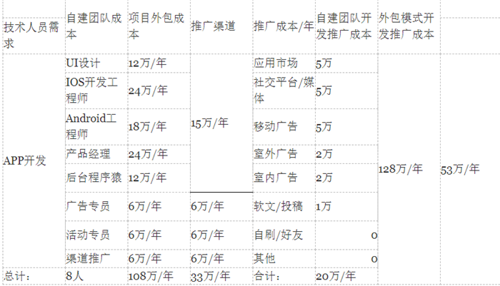 app开发报价单模板 app软件开发费用明细