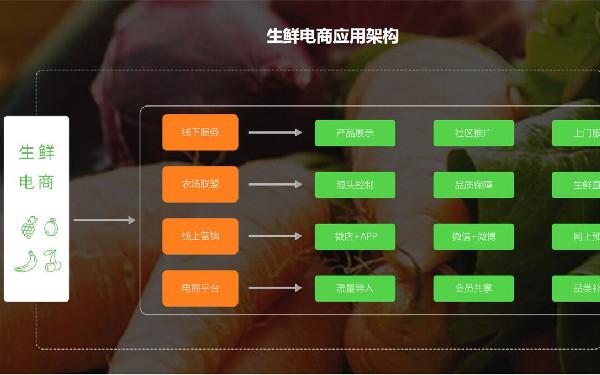 同城生鲜配送app开发 生鲜配送app开发解决方案