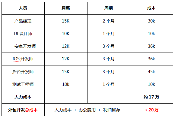手机app制作贵吗 开发手机app需要多少钱