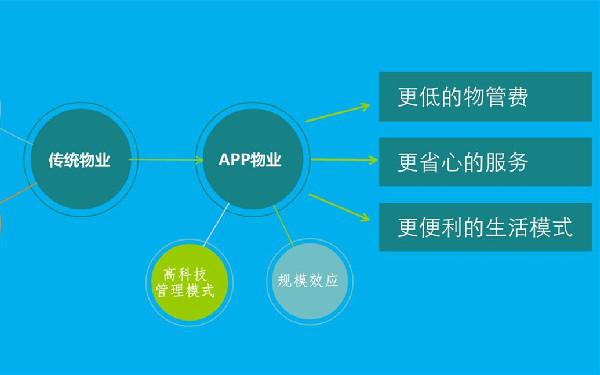 物业app开发价格表 物业app开发功能