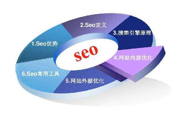 SEO关键词排名是如何工作的？如何优化中小型网站的排名